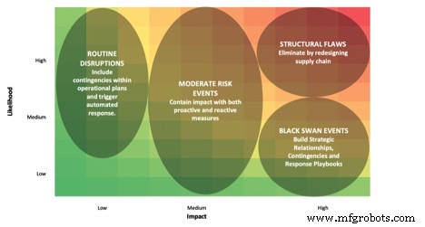 3 estrategias probadas para construir una cadena de suministro resiliente