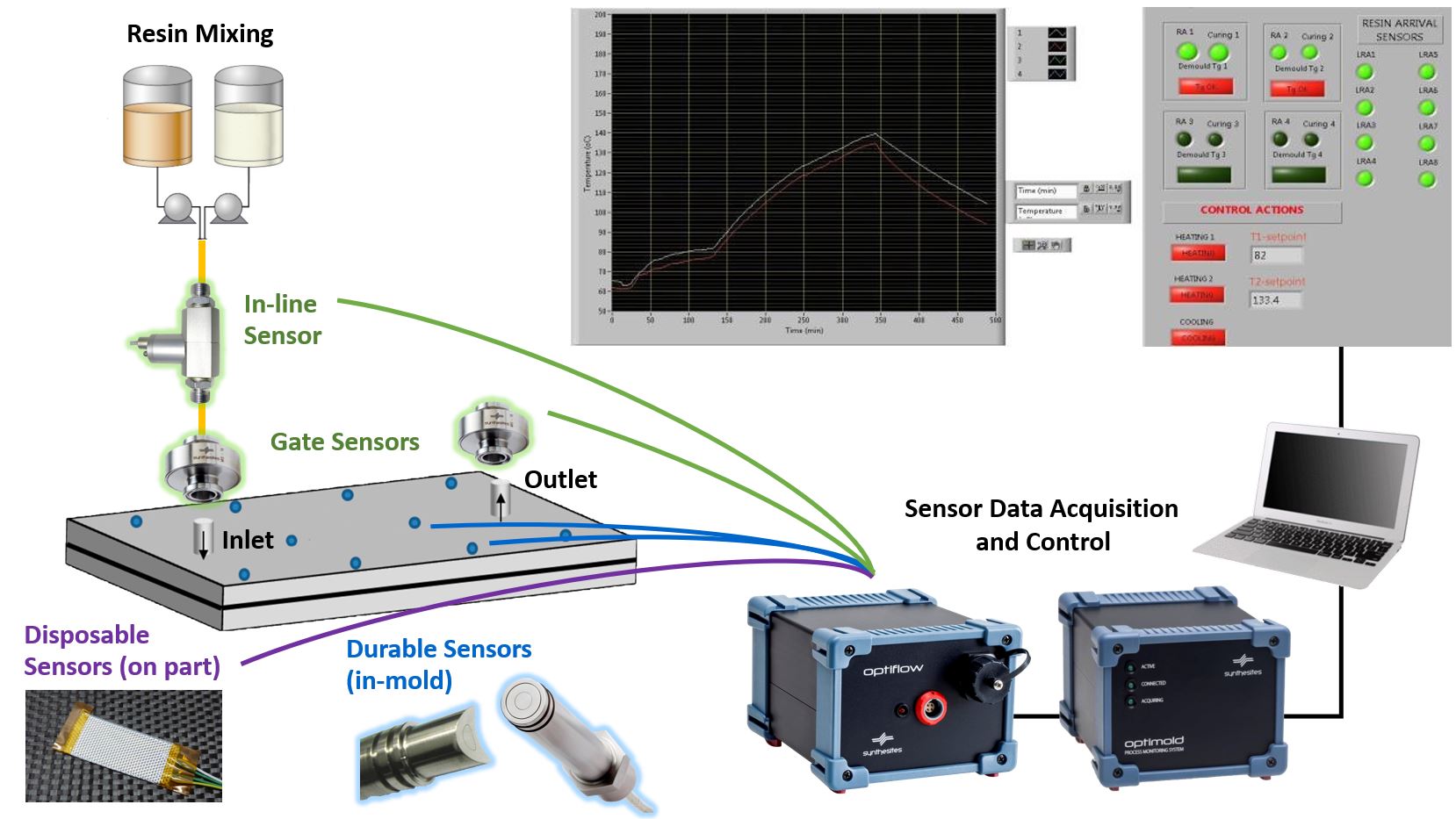 Sensores dieléctricos DC avanzados para monitorización en tiempo real de producción de compuestos