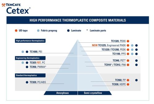 Elegir el composite termoplástico adecuado: PEEK, PEKK, PAEK y moldeo por compresión continua