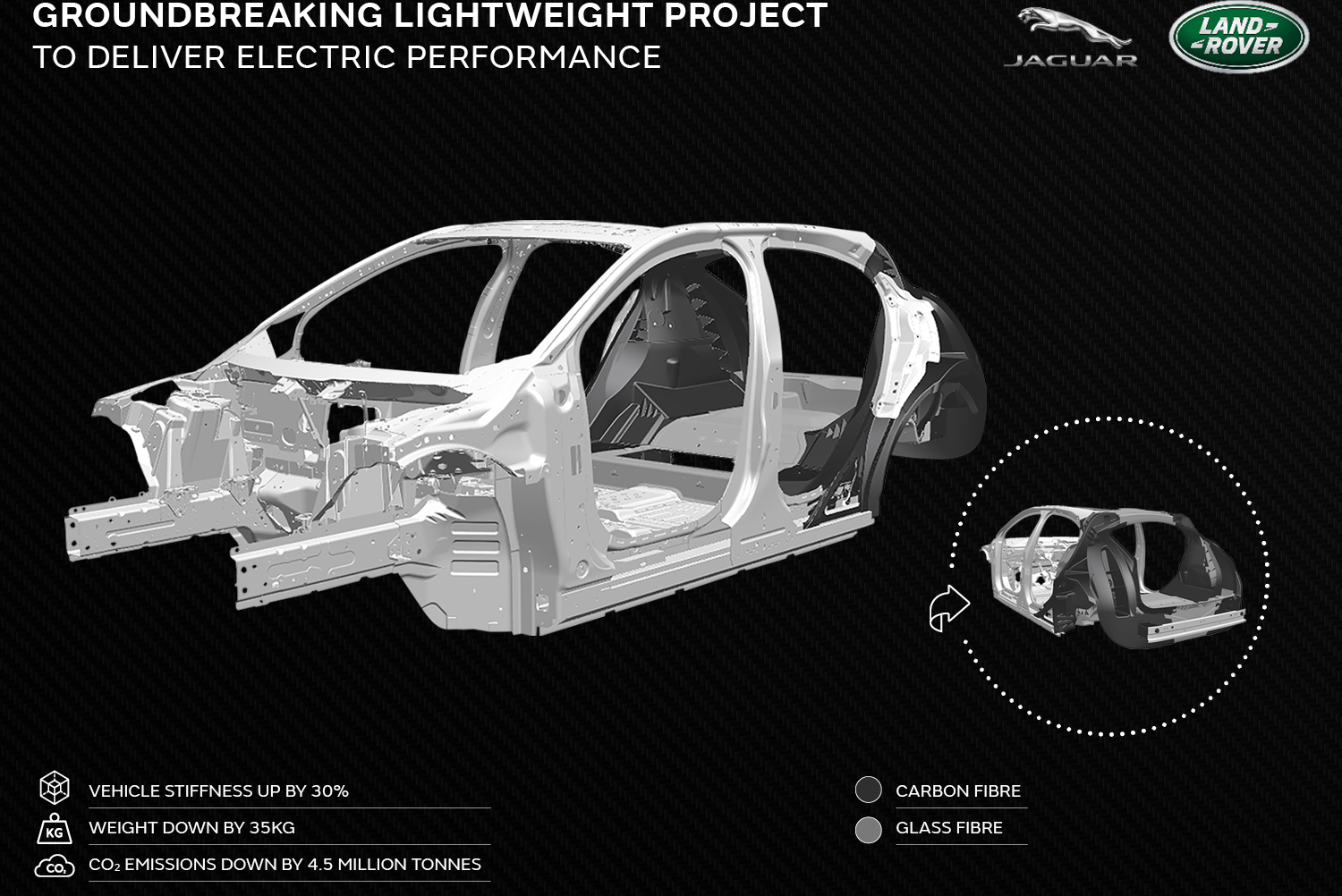 Jaguar Land Rover lanza iniciativa de compuestos ligeros para aumentar autonomía VE y reducir CO2