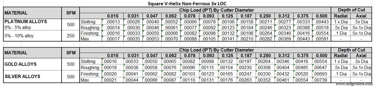 Guía Experta para Mecanizar Eficientemente Metales Preciosos