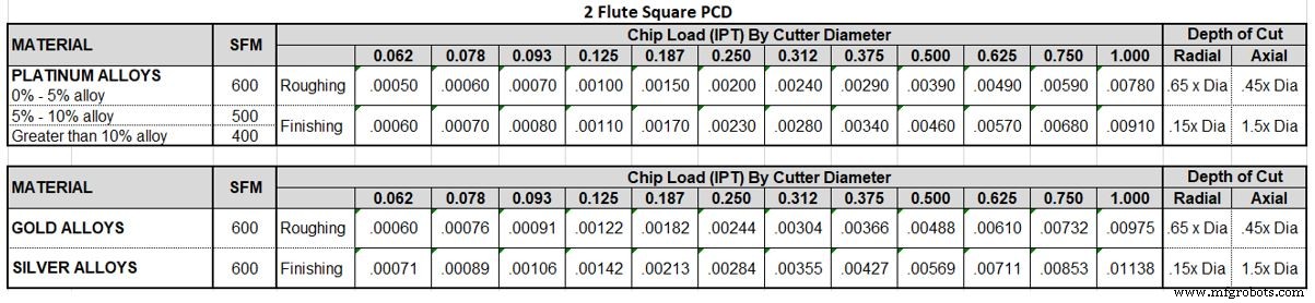 Guía Experta para Mecanizar Eficientemente Metales Preciosos