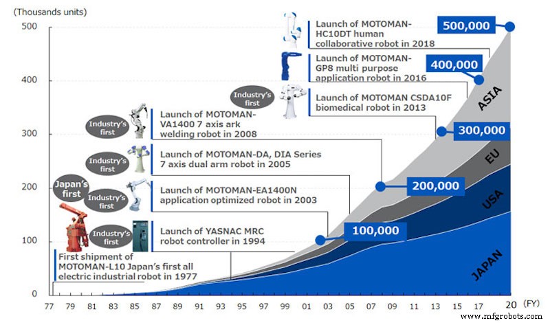 Yaskawa Motoman celebra 500.000 robots industriales vendidos en todo el mundo