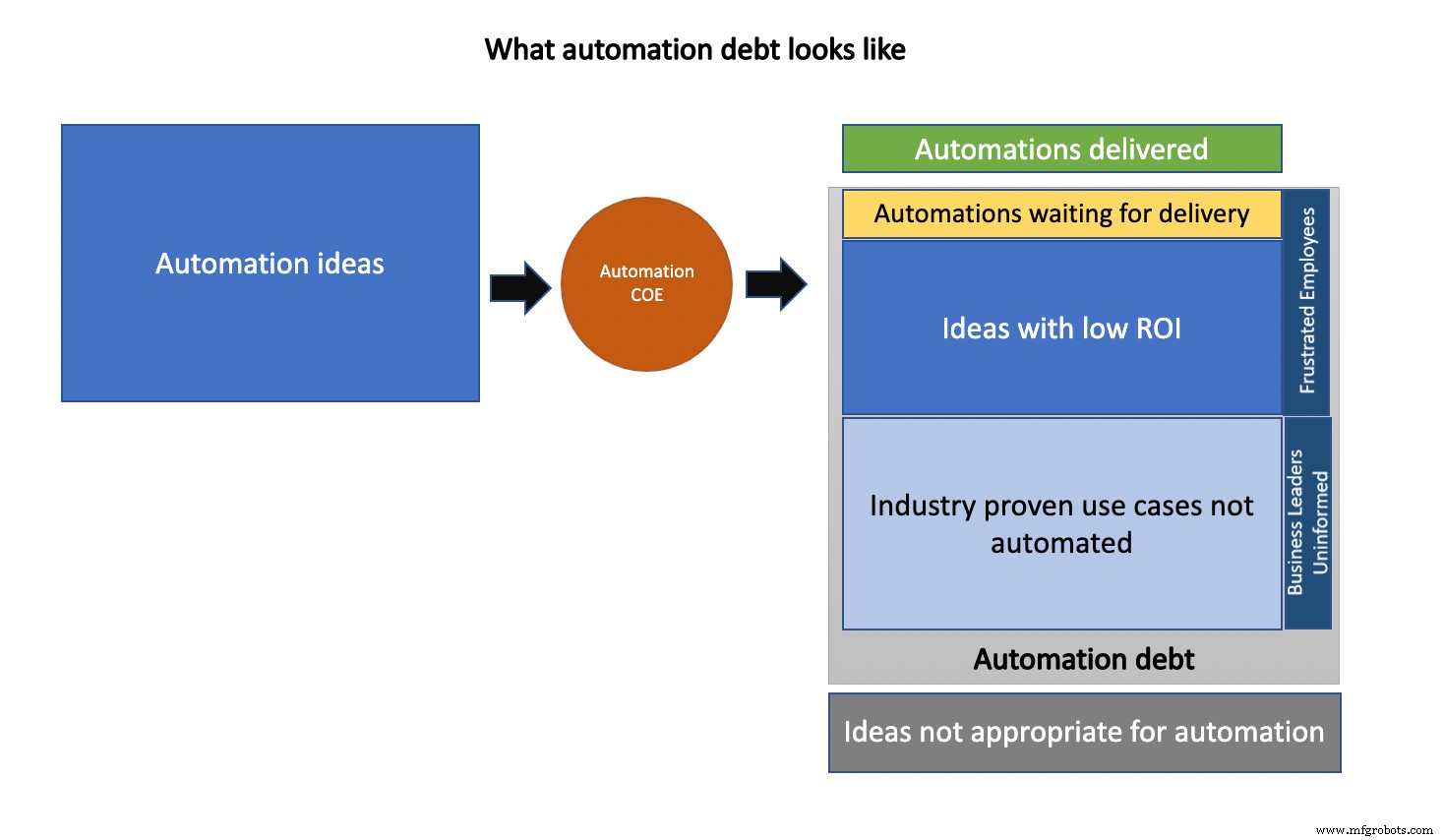 Dominando la deuda de automatización: Guía práctica para eliminar ineficiencias