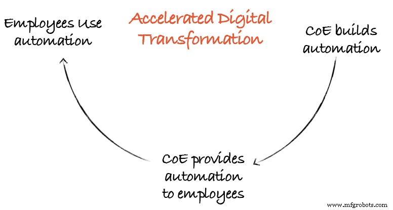 Acelera la Transformación Digital con el Volante de Automatización: Construye un Programa Auto-sostenible