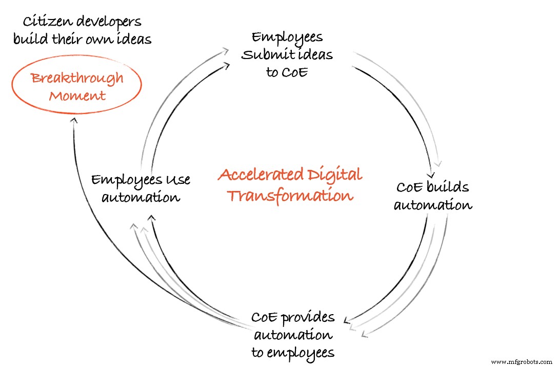 Acelera la Transformación Digital con el Volante de Automatización: Construye un Programa Auto-sostenible