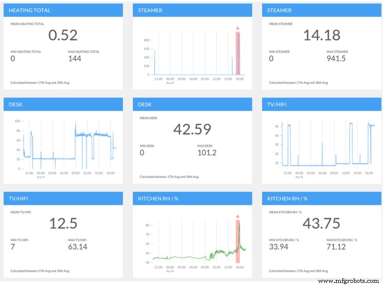 Integrar Senseye con ThingSpeak: Guía de inicio rápido