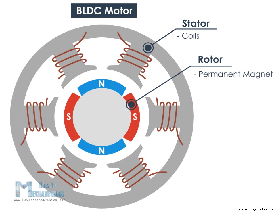 Cómo Funcionan los Motores Brushless DC y ESCs: Visión Técnica General