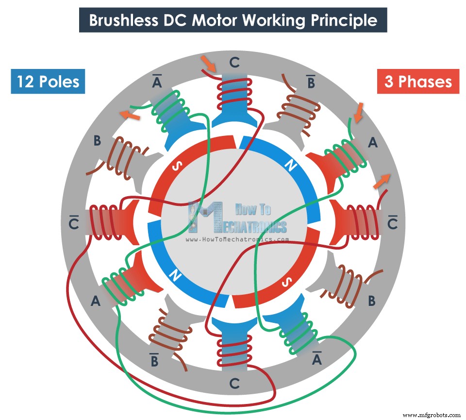 Cómo Funcionan los Motores Brushless DC y ESCs: Visión Técnica General