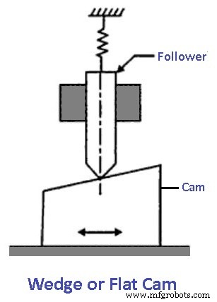 Levas y Seguidores Explicados: Tipos, Nomenclatura, Función y Aplicaciones – Diagramas y PDF
