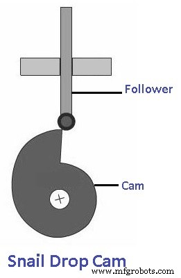 Levas y Seguidores Explicados: Tipos, Nomenclatura, Función y Aplicaciones – Diagramas y PDF