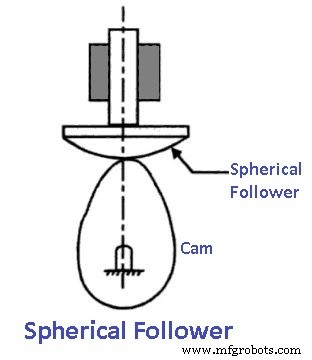 Levas y Seguidores Explicados: Tipos, Nomenclatura, Función y Aplicaciones – Diagramas y PDF