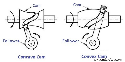 Levas y Seguidores Explicados: Tipos, Nomenclatura, Función y Aplicaciones – Diagramas y PDF