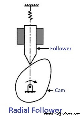 Levas y Seguidores Explicados: Tipos, Nomenclatura, Función y Aplicaciones – Diagramas y PDF