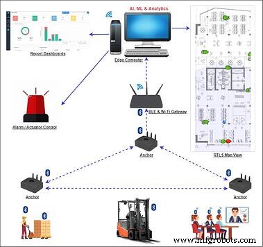 Mejora la Eficiencia Industrial con Sistemas de Localización en Tiempo Real (RTLS) Basados en BLE