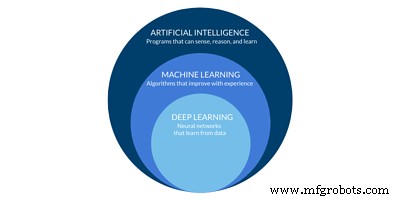 Inteligencia Artificial vs. Machine Learning: Diferencias clave explicadas