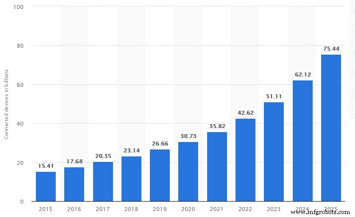 IoT en 2020: Cómo los avances están moldeando nuestro futuro