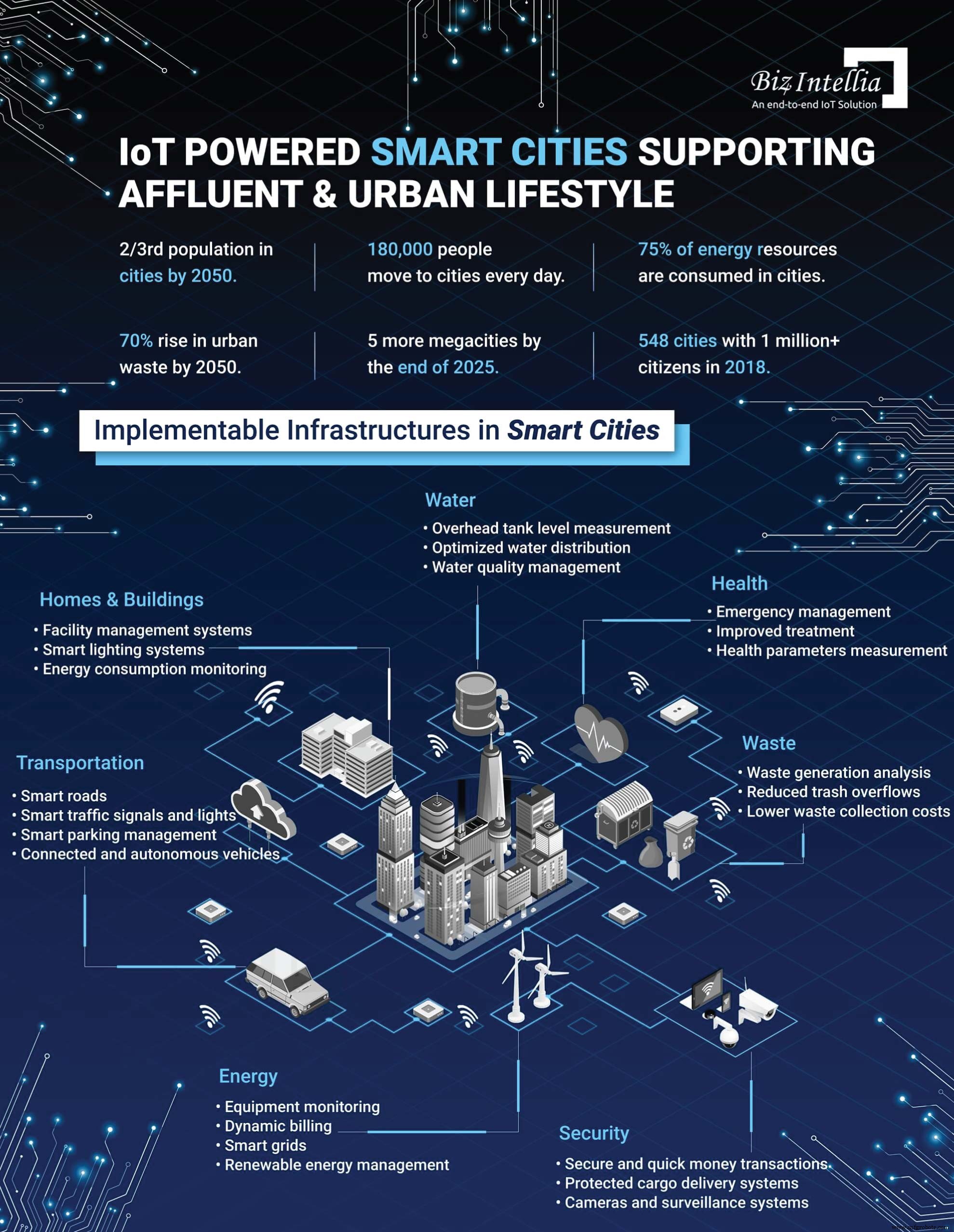 Revolucionando la vida urbana: Soluciones de ciudades inteligentes impulsadas por IoT para el crecimiento y la sostenibilidad