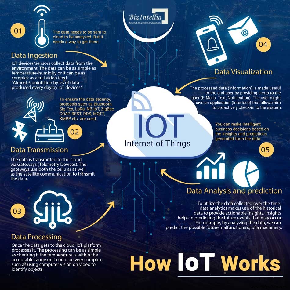 Entendiendo IoT: Cómo funciona y por qué importa