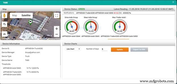 Cómo el seguimiento de vehículos y gestión de rutas de Biz4Intellia mejora la eficiencia de flotas