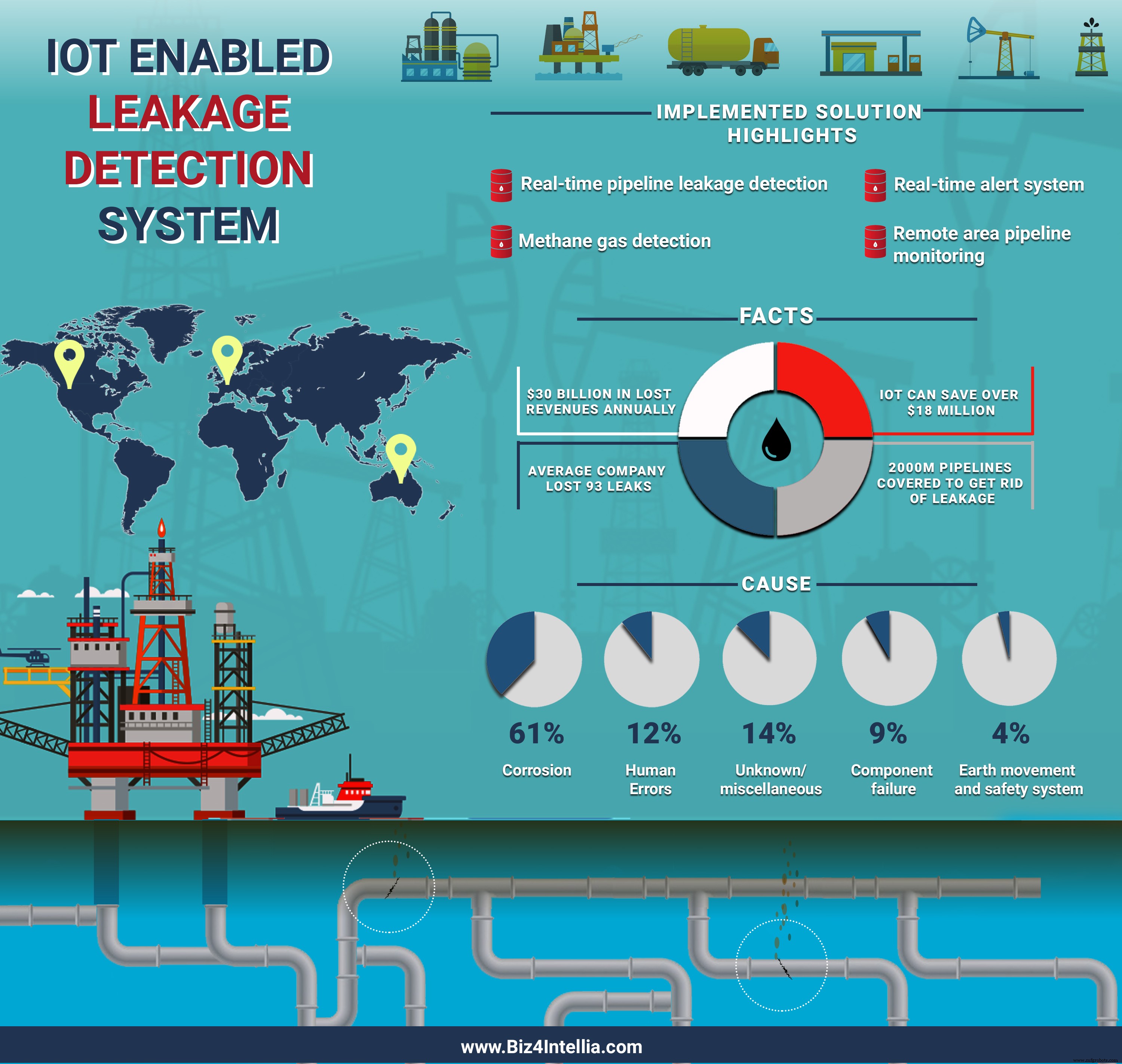 Detección de fugas en tuberías con IoT: Mejorando la seguridad en Petróleo y Gas