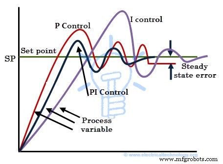 Entendiendo Controladores PID: Tipos, Funcionamiento y Aplicaciones Industriales