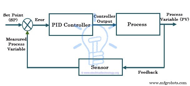 Entendiendo Controladores PID: Tipos, Funcionamiento y Aplicaciones Industriales