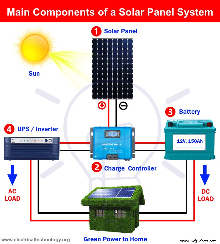 Componentes Esenciales para Instalación de Paneles Solares: Fiabilidad y Ahorro