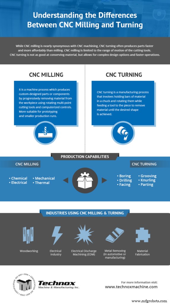 Fresado y torneado CNC: Fundamentos y diferencias clave