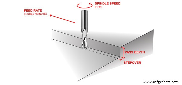 Velocidad de Avance vs. Velocidad de Corte: Parámetros Clave del Mecanizado CNC Explicados