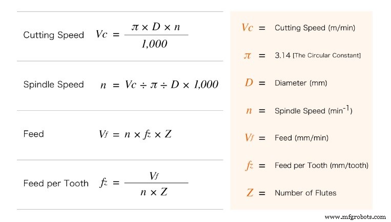 Velocidad de Avance vs. Velocidad de Corte: Parámetros Clave del Mecanizado CNC Explicados