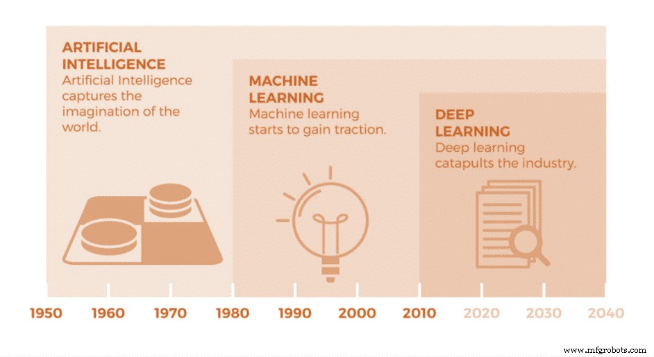 Aprovechando el Machine Learning para la Innovación Industrial