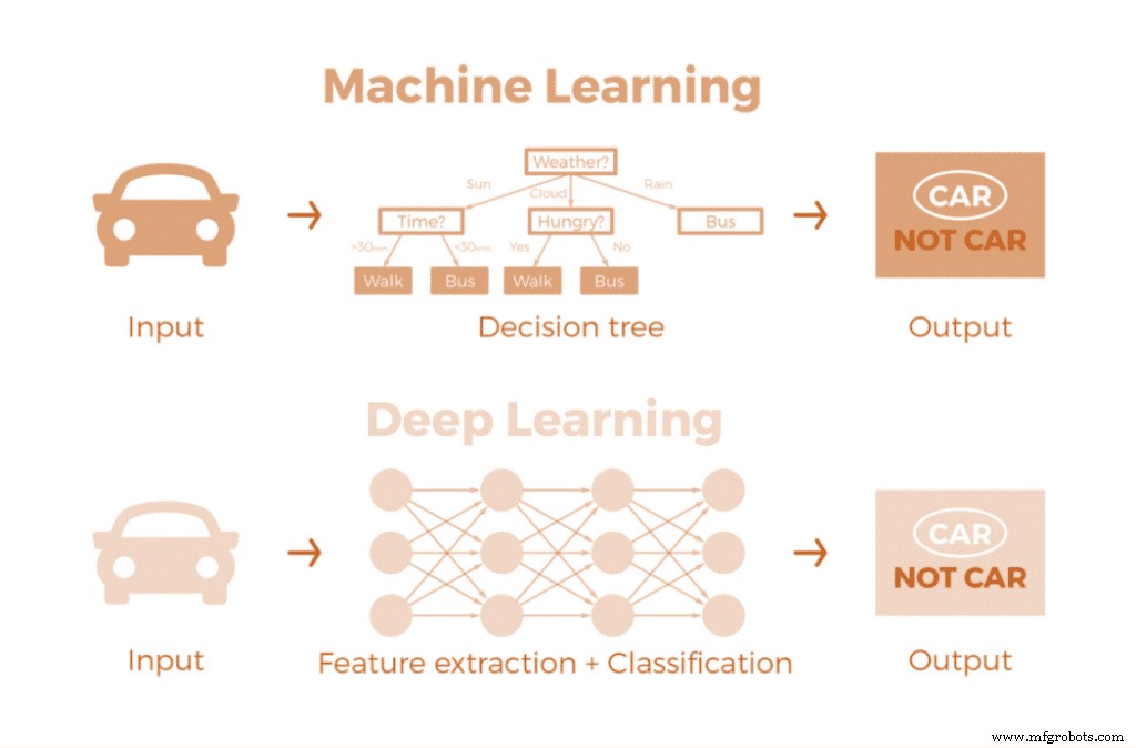 Aprovechando el Machine Learning para la Innovación Industrial