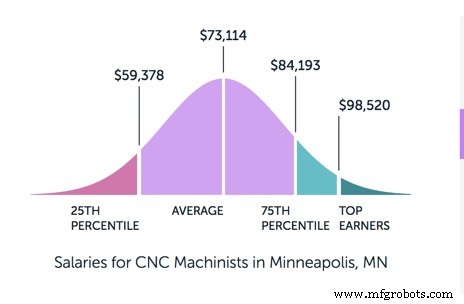 Guía de Carrera para Mecanico CNC: Habilidades, Educación y Perspectivas de la Industria