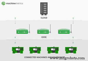 Por qué el Edge Computing es esencial para el IoT: Desbloqueando rendimiento en tiempo real