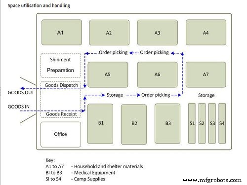 10 Gráficos de Organización de Almacenes Comprobados para Máxima Eficiencia