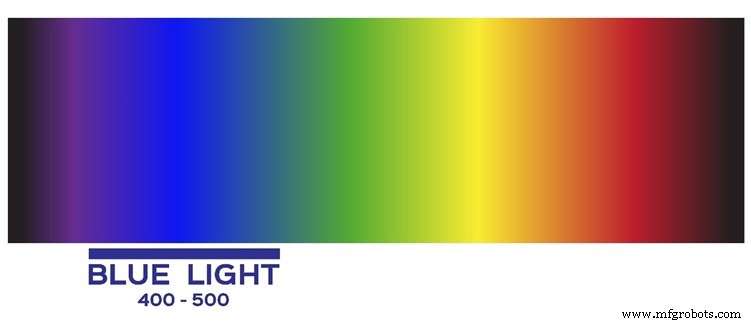 Comprender las gafas de luz azul: beneficios, tipos y cómo protegen sus ojos