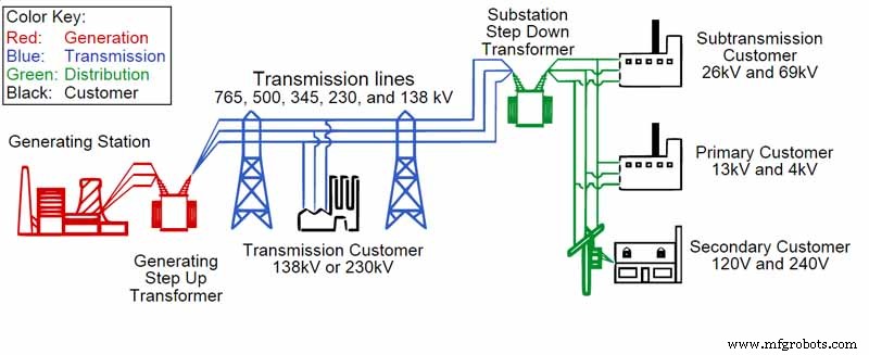 Entendiendo las Estaciones Transformadoras: Cómo Funciona la Distribución de Energía Eléctrica