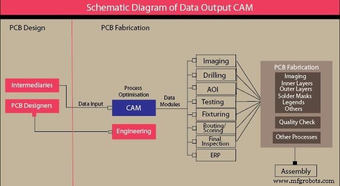 El papel esencial del CAM de PCB en la prototipación moderna
