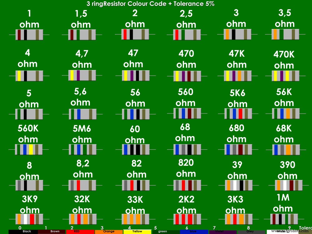 Dominando Valores de Resistores: Cálculos, Códigos de Color y Series Estándar