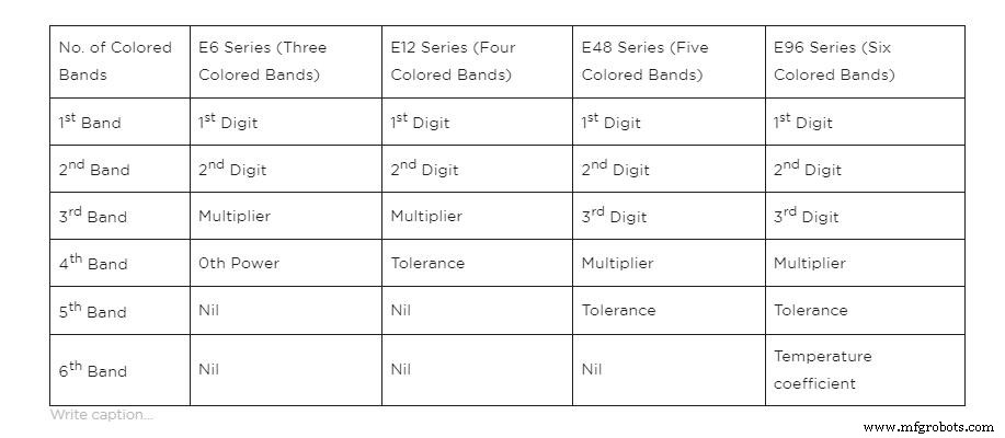 Dominando Valores de Resistores: Cálculos, Códigos de Color y Series Estándar
