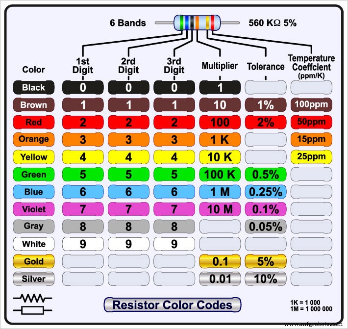Dominando Valores de Resistores: Cálculos, Códigos de Color y Series Estándar