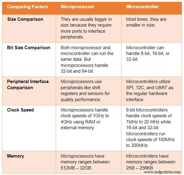 Dominando Microcontroladores: Estructura, Funcionalidad y Aplicaciones Prácticas
