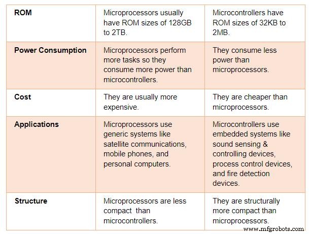 Dominando Microcontroladores: Estructura, Funcionalidad y Aplicaciones Prácticas
