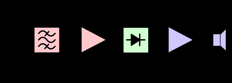 Construye un receptor de radio AM simple: guía paso a paso