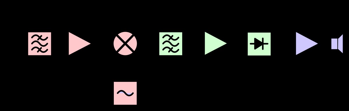 Construye un receptor de radio AM simple: guía paso a paso