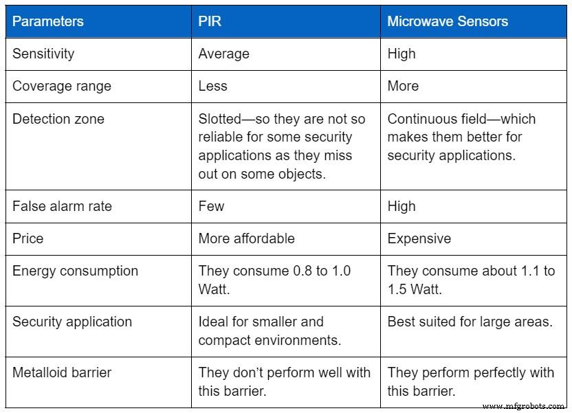 Sensores de Movimiento por Microondas: Tipos, Funcionamiento y Beneficios de Seguridad