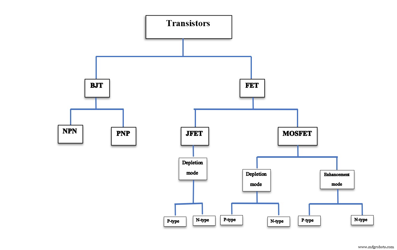 Tipos de Transistores Explicados: Tu Referencia Completa