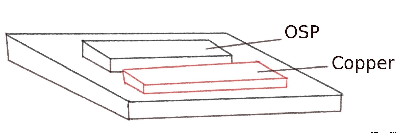 OSP vs ENIG: Comparación Experta de Acabados Superficiales para PCB