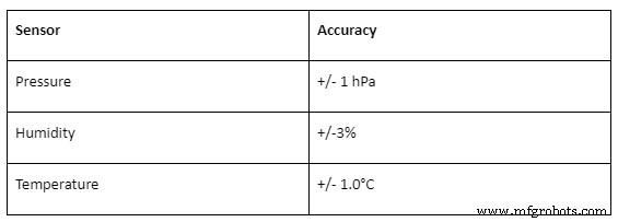 Sensor BME680: Análisis Profundo del Monitor Ambiental 4-en-1